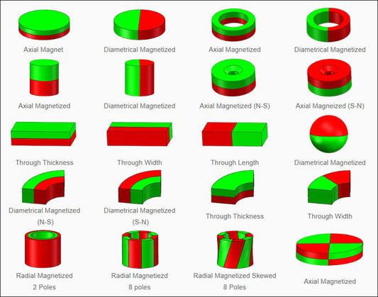 Direction of Magnetization - A Key Factor in Magnetic Performance